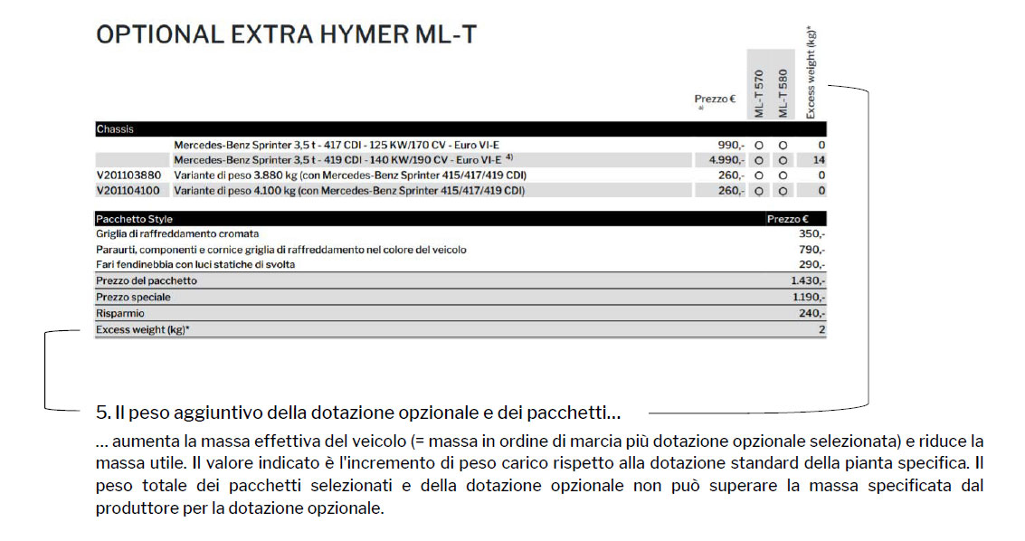 Spiegazione del peso aggiuntivo della dotazione opzionale e dei pacchetti.